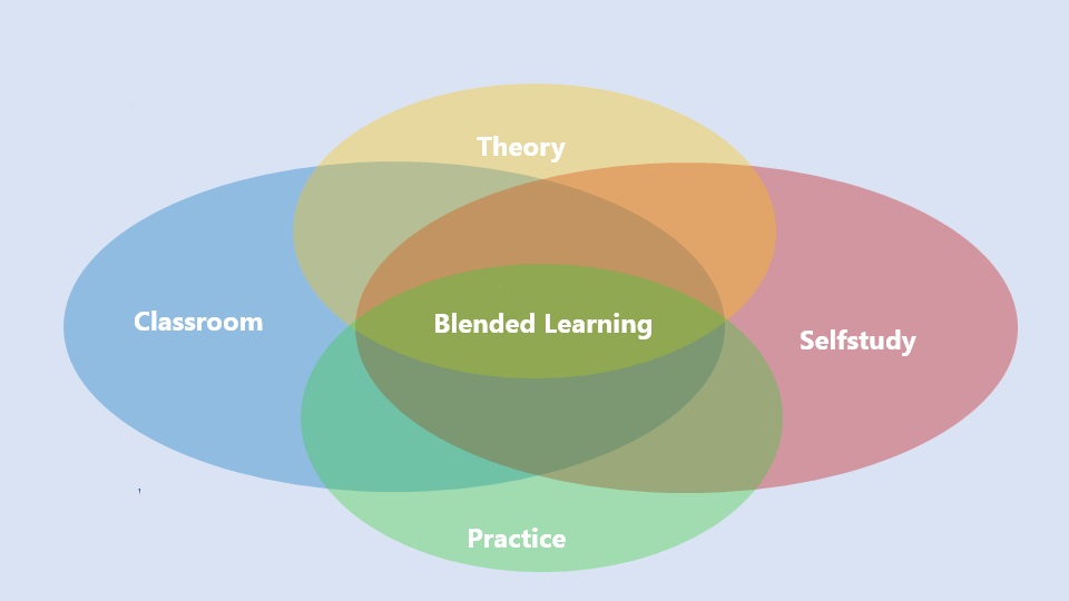 A Venn diagram with four overlapping ovals labeled "Classroom" (blue, left), "Selfstudy" (red, right), "Theory" (yellow, top), and "Practice" (green, bottom). At the center, where all four areas overlap, is "Blended Learning" shown in green. The image illustrates that blended learning is a combination of theory, practice, classroom instruction, and self-study.