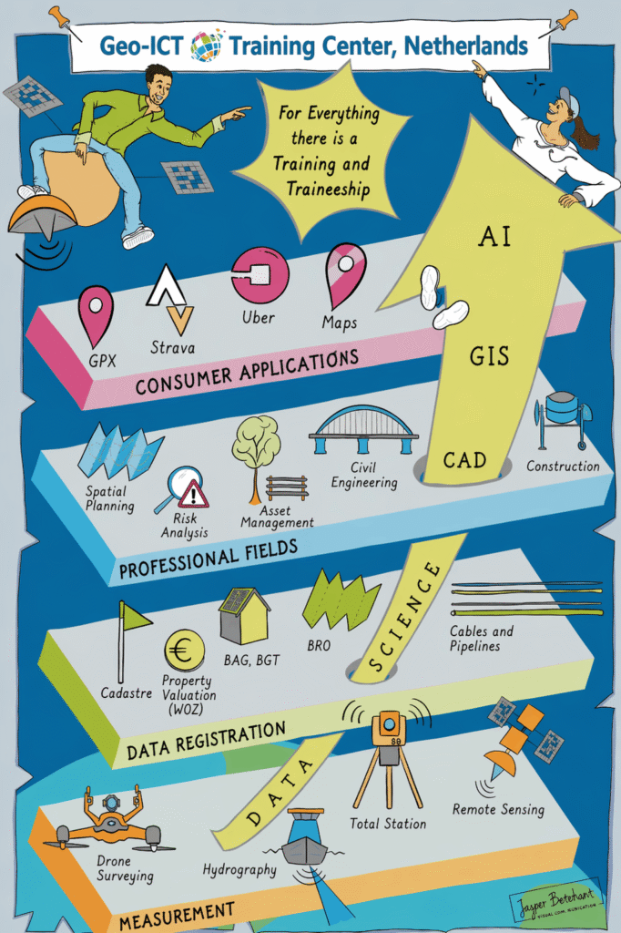Illustrated infographic by Geo-ICT Training Center, Netherlands showing the journey from data collection to AI. The poster is structured in layers: at the bottom “Measurement” with drone surveying, hydrography, total station, and remote sensing; above “Data Registration” with cadastre, property valuation (WOZ), BAG/BGT, BRO, and cables and pipelines; then “Professional Fields” such as spatial planning, risk analysis, asset management, civil engineering, and construction; and “Consumer Applications” like GPX, Strava, Uber, and maps. A large upward arrow labeled “Data → Science” leads to AI, GIS, and CAD at the top, emphasizing the progression from field data to advanced geospatial analysis and technology.