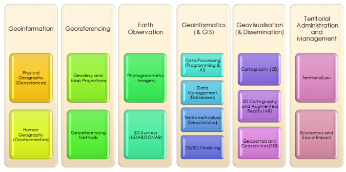 Geo-ICT is grounded in the six geo-pillars